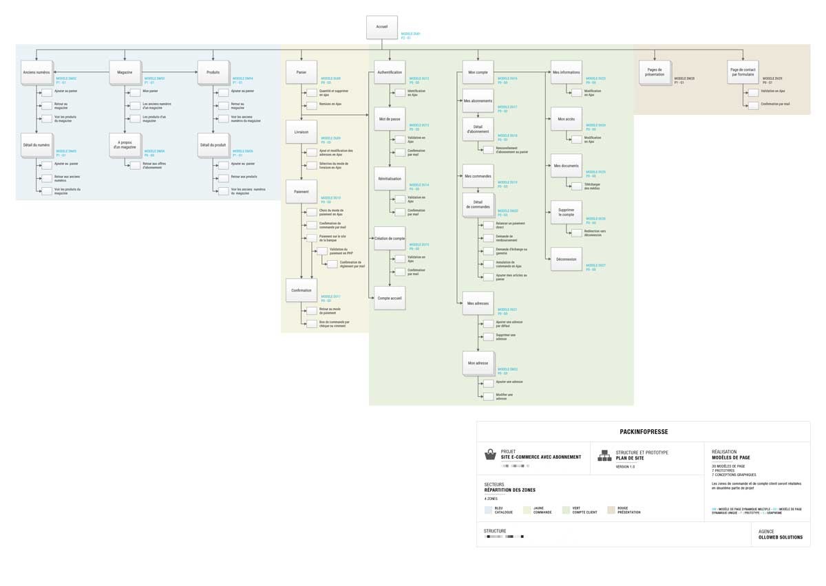 Organigramme du site e-commerce sur mesure